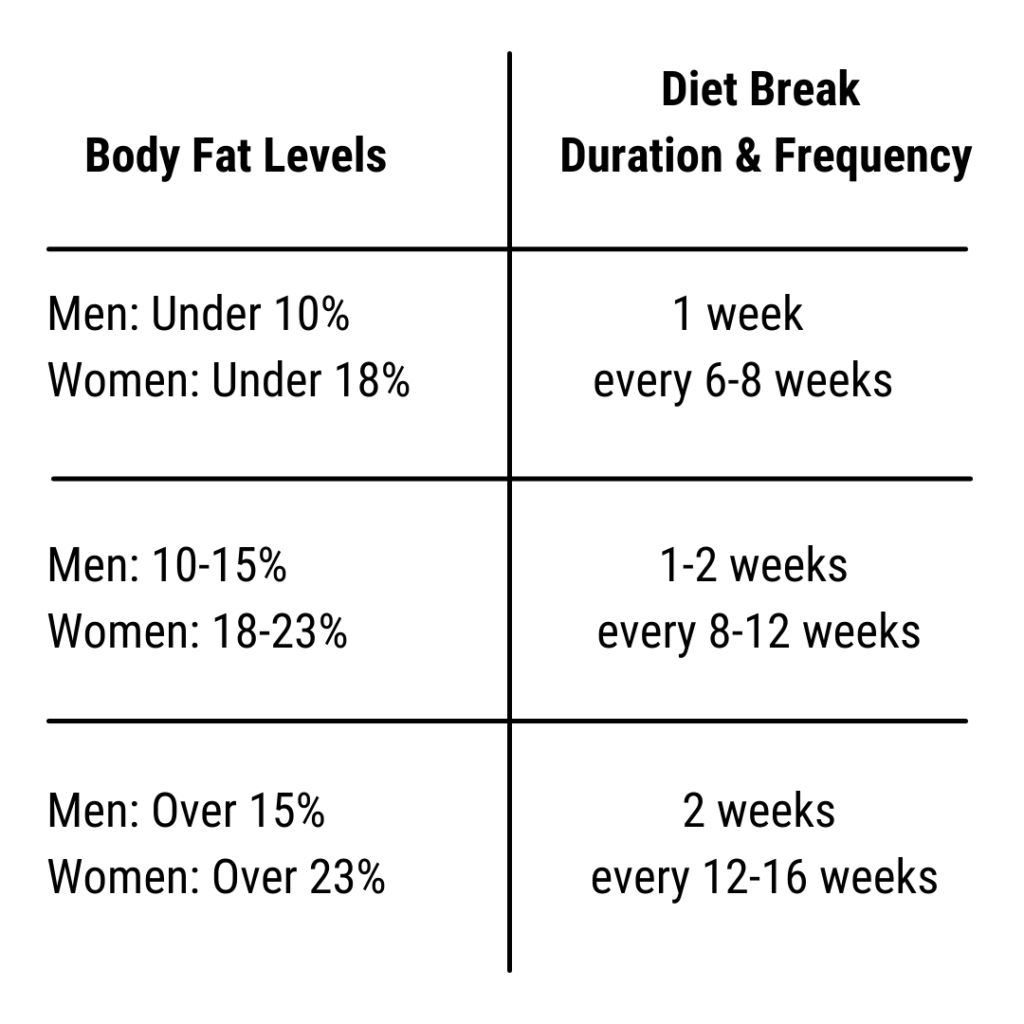 how to diet break